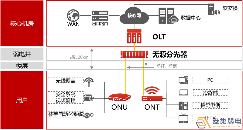 盎柒弱電公司—全光網(wǎng)的好處有哪些？