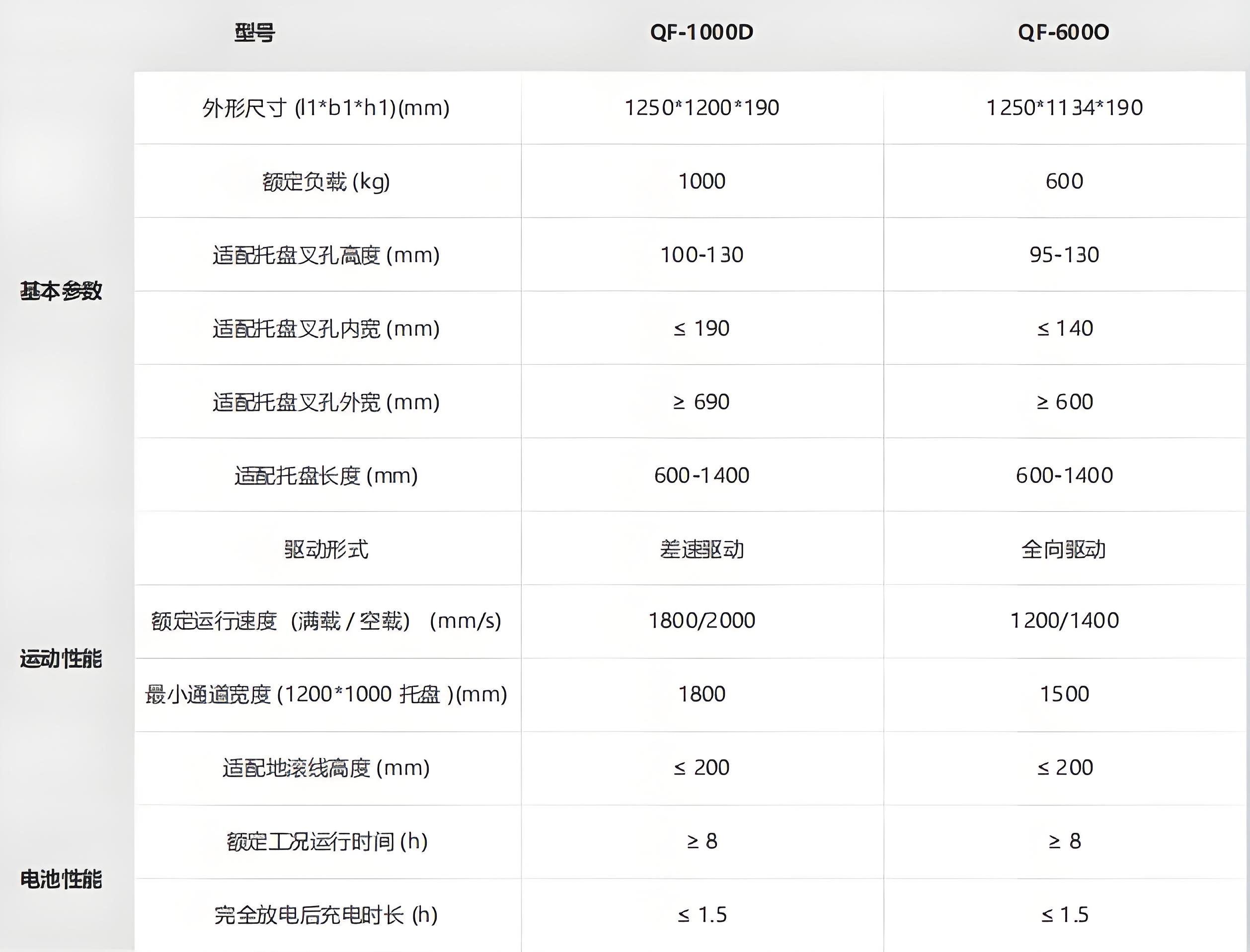 ?？?潛伏叉取機器人技術(shù)參數(shù)