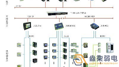智能電力監(jiān)控系統(tǒng)有哪些功能？