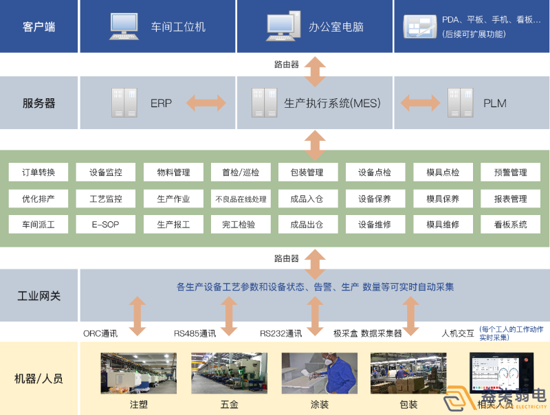 成都弱電工廠—MES追溯管理系統(tǒng)是什么樣？
