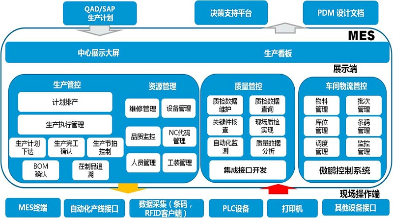 工廠MES系統(tǒng)是如何做到信息化管理？