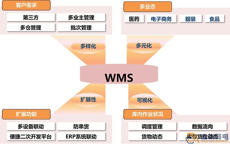 市面上WMS可以分為哪幾種？