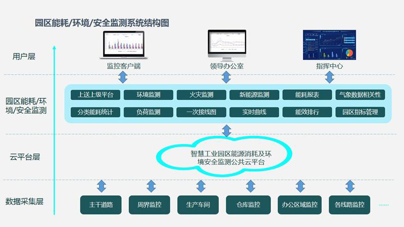 智慧園區(qū)水電氣能源管理如何節(jié)能降耗？