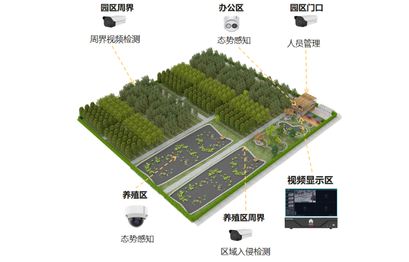 視頻監(jiān)控系統(tǒng)在農(nóng)業(yè)園區(qū)可以解決哪些問(wèn)題呢？